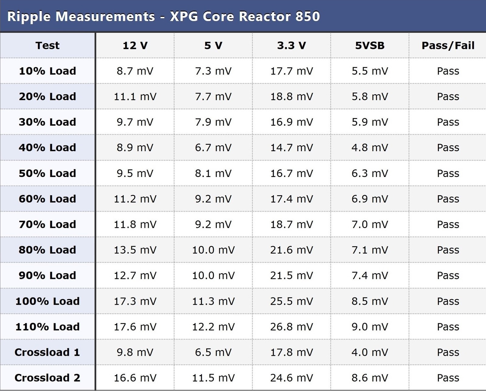 Ripple suppression table for the XPG Reactor Core 850. 