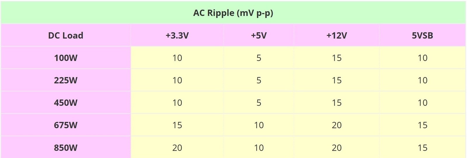 Ripple suppression chart for the ASUS ROG Thor 850 W. 