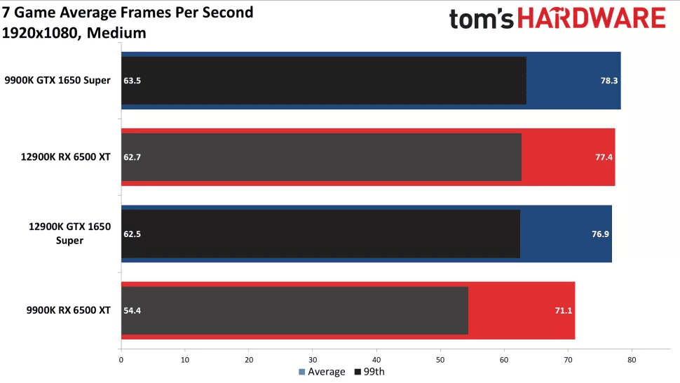Tom's Hardware RX 6500 XT Benchmark 1080p