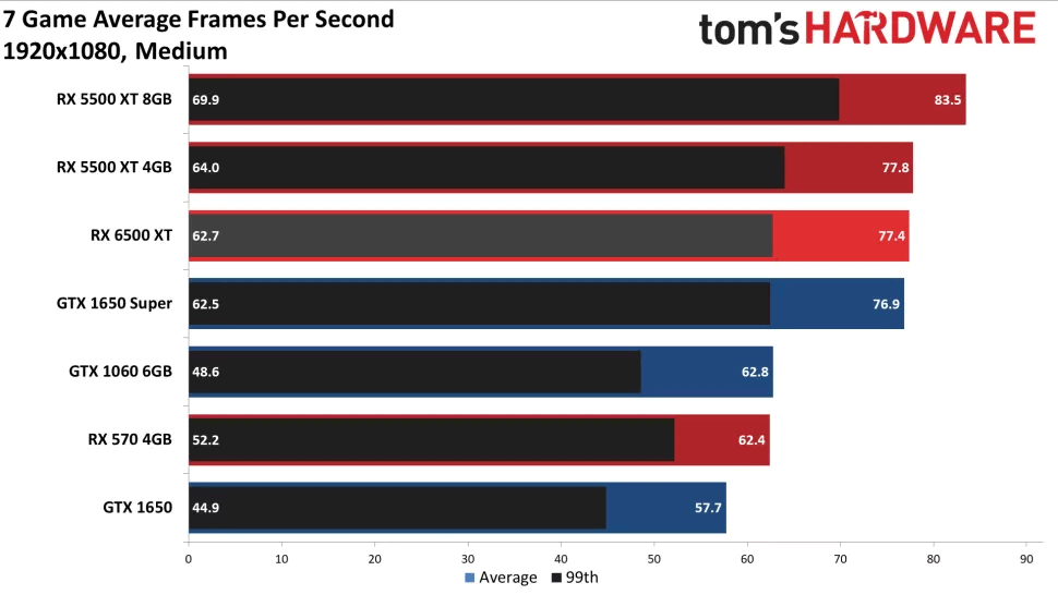 Tom's Hardware RX 6500 XT Benchmark 1080p