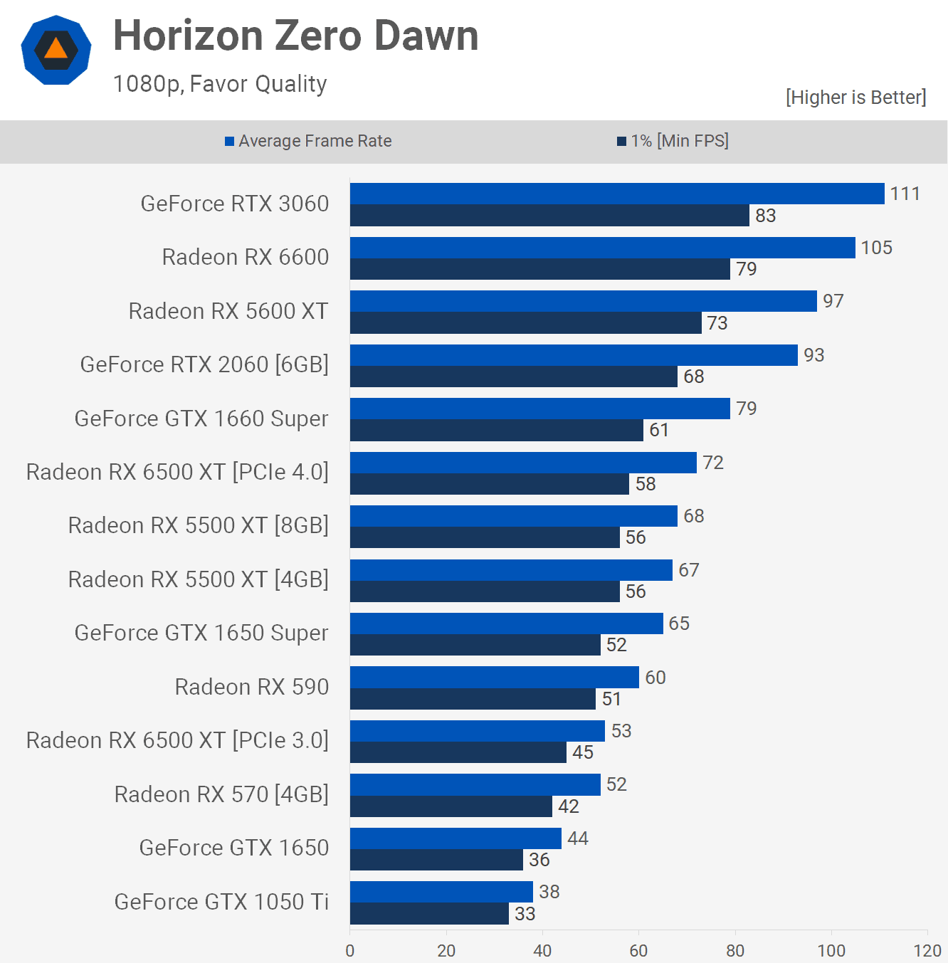 TechSpot Horizon Zero Dawn GTX 1650 Benchmark 1080p
