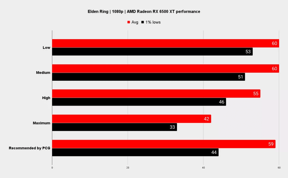 PC Gamer RX 6500 XT Benchmark