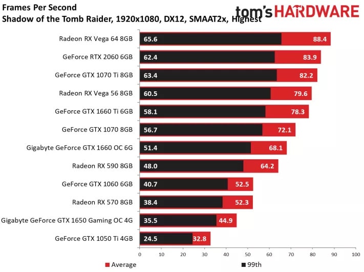 Tom's Hardware GTX 1650 Benchmark 1080p