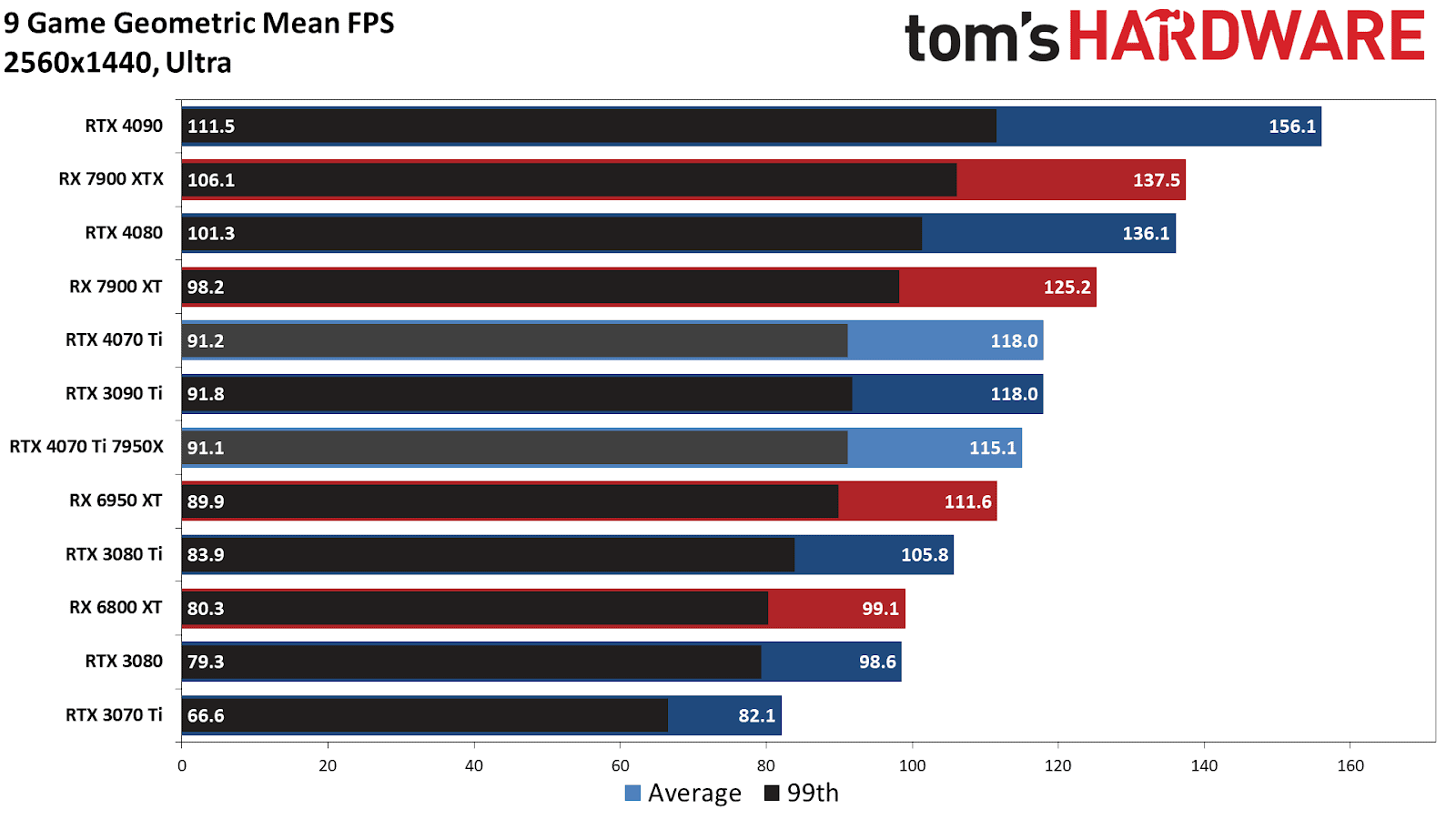 Nvidia RTX 4070 Ti performance