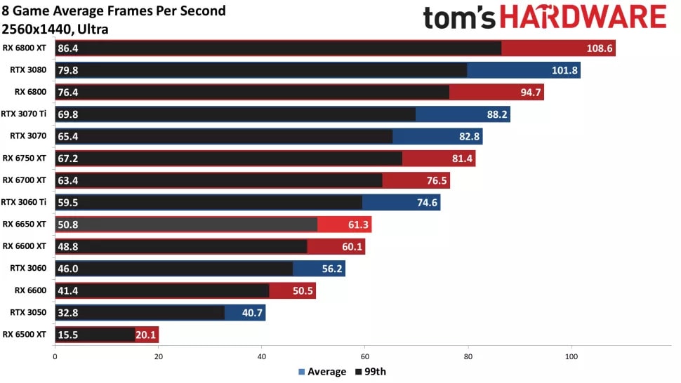 Tom's Hardware RX 6650 XT Benchmark 1440p Ultra