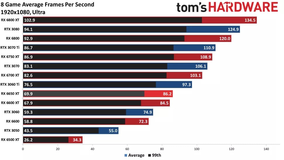Tom's Hardware RX 6650 XT Benchmark 1080p Ultra