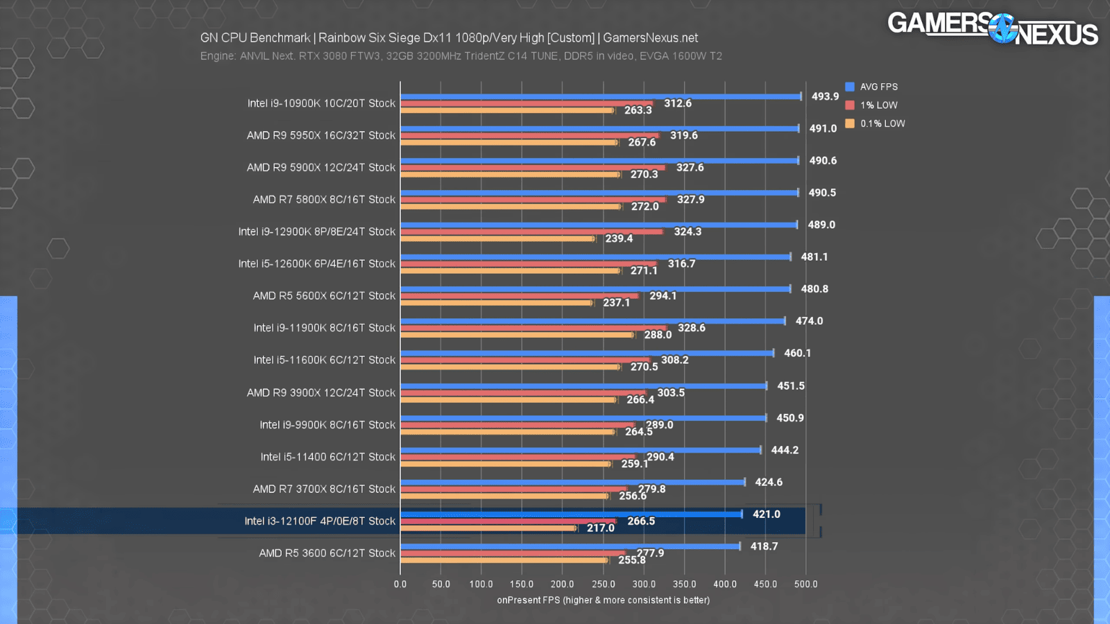 Intel Core i3-12100F FPS