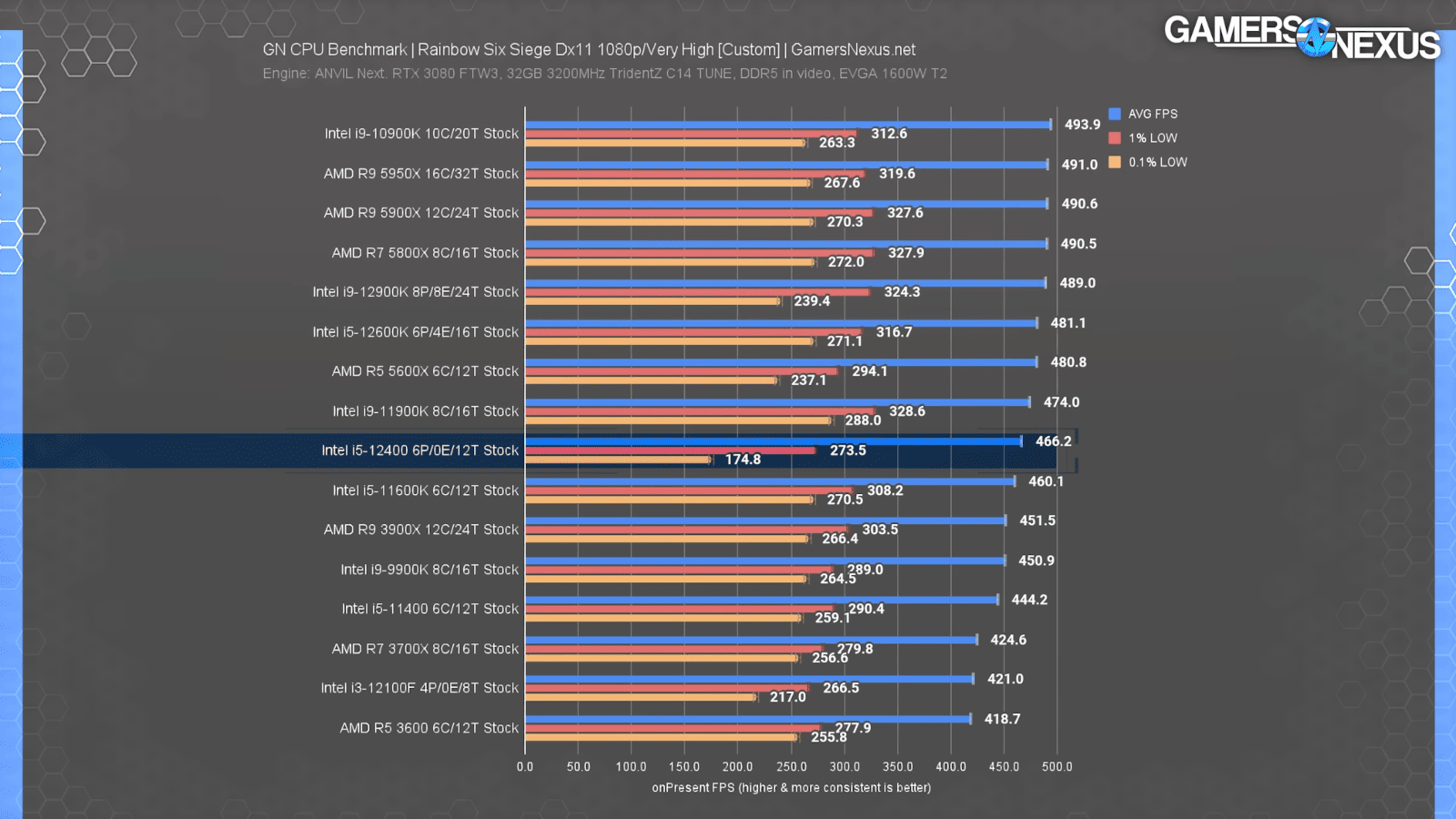 Intel Core i5-12400F FPS