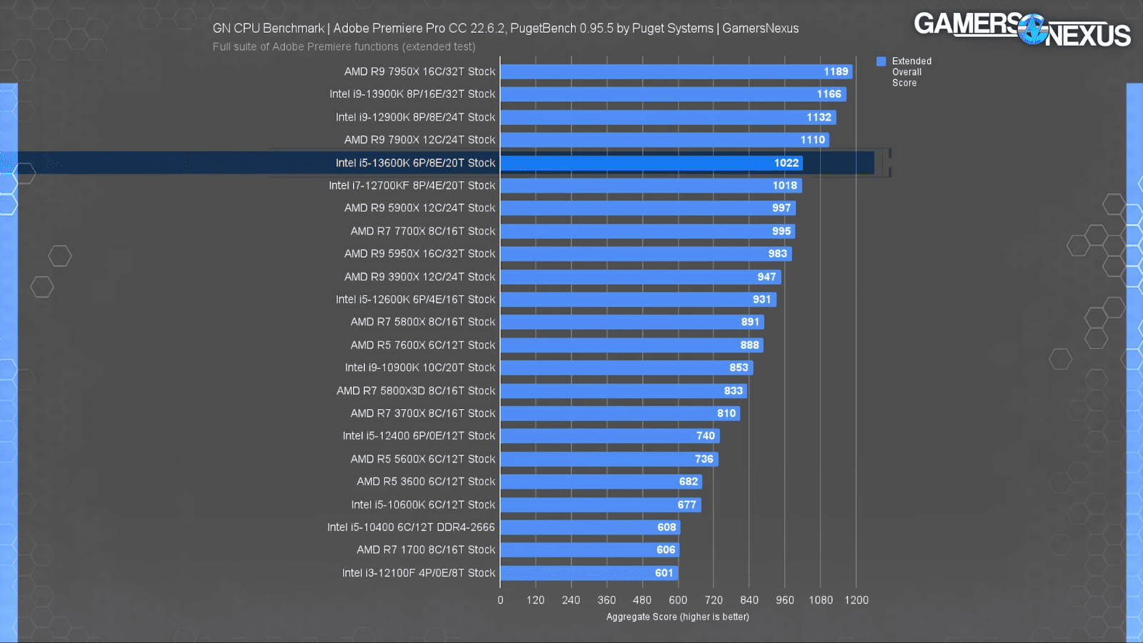 Intel Core i5-13600K Adobe Premiere Performance