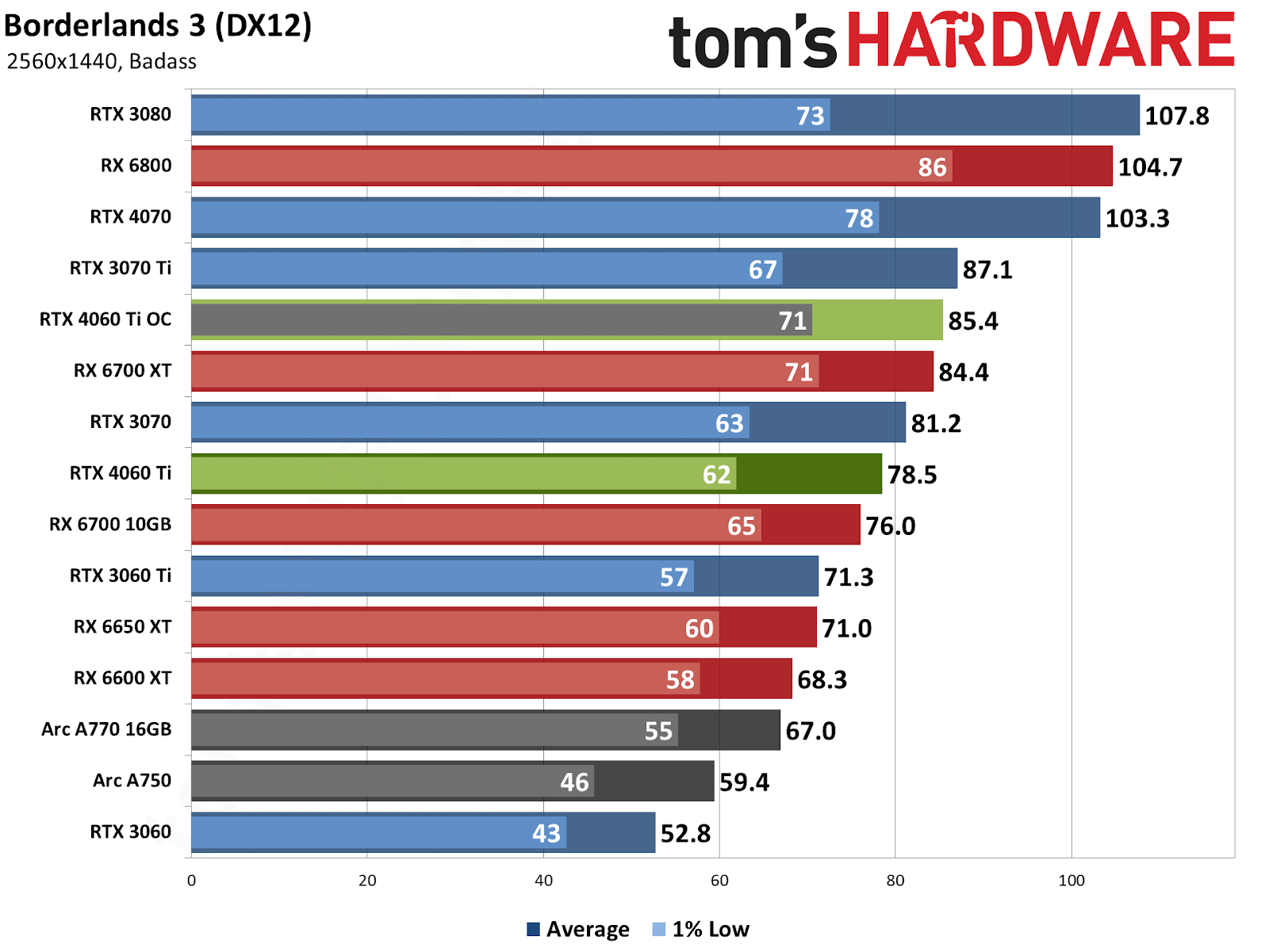 AMD Radeon RX 6800 Borderlands 3 performance