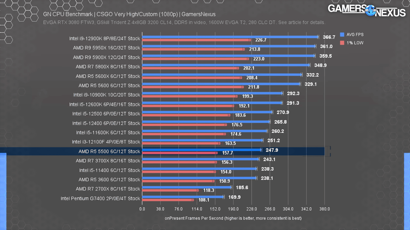 AMD Ryzen 5 5500 FPS