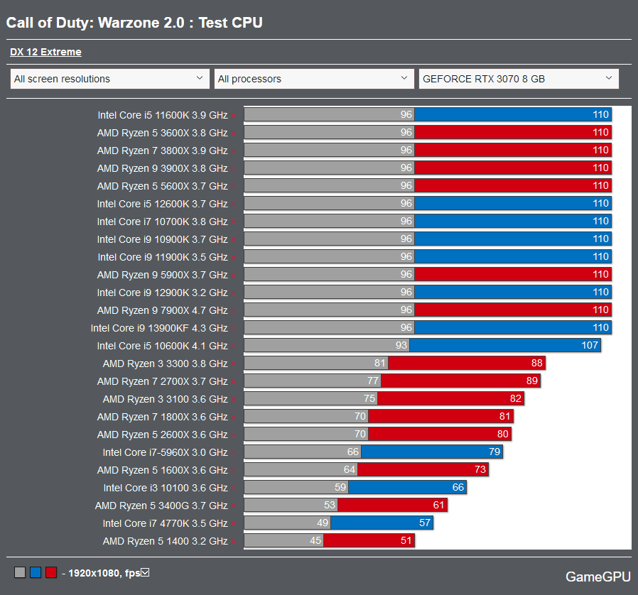 Warzone 2 CPU benchmarks