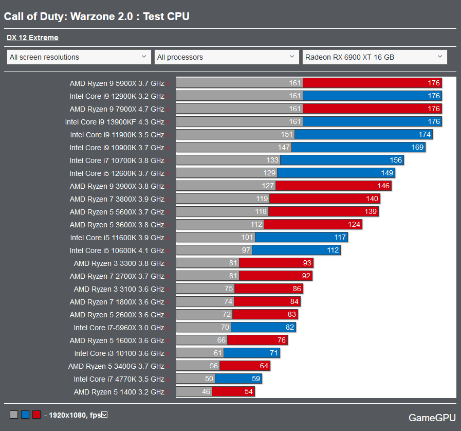 Warzone 2 CPU benchmarks